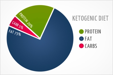 Ketogenic-Diet
